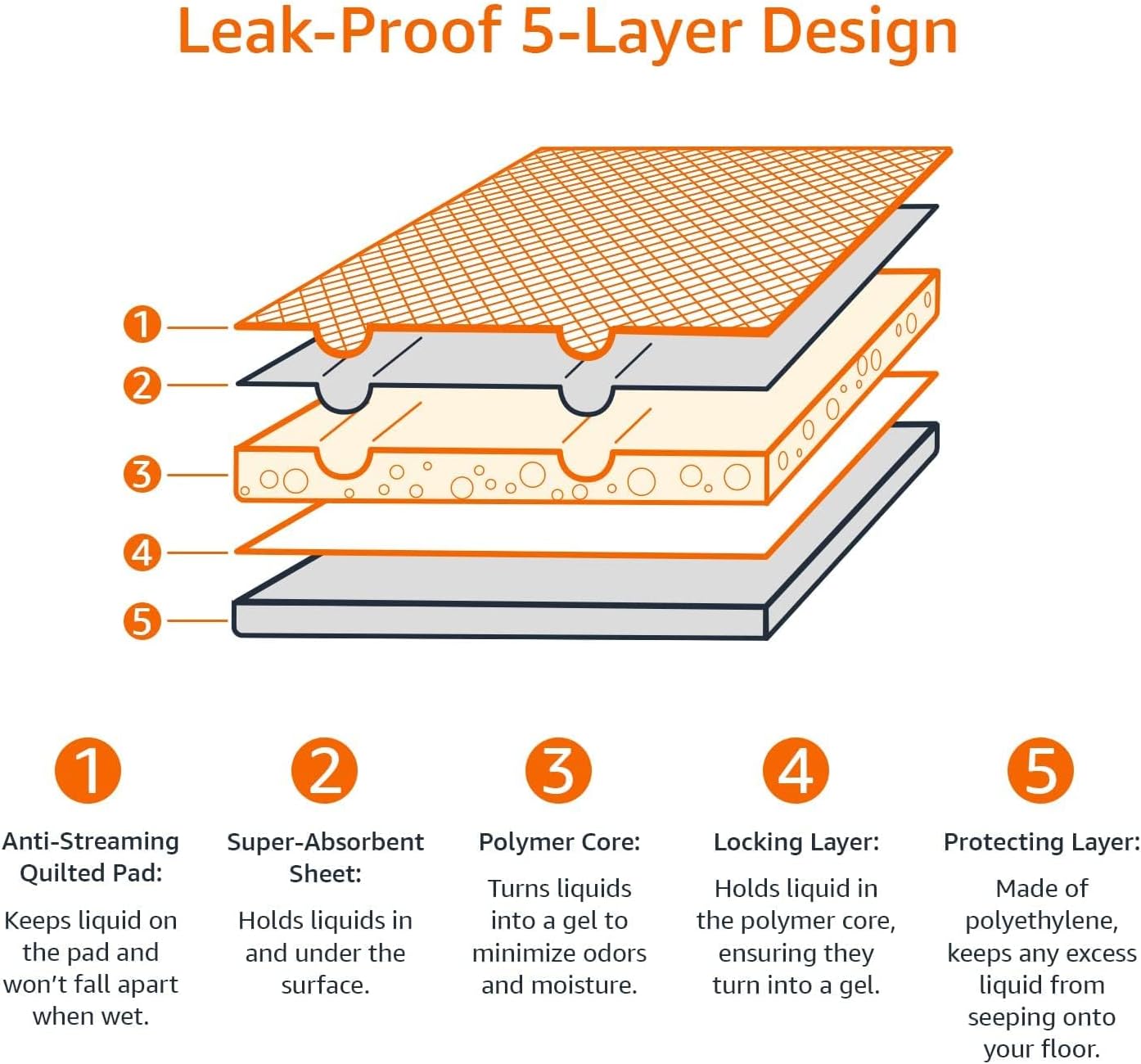 Leak-Proof Dog Potty Training Pads — Quick-Dry 5-Layer Absorbent Pee Pads